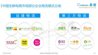 中国生鲜电商主要模式（了解现有的生鲜电商模式及物流模式）