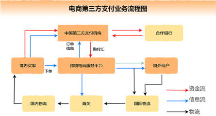 跨境电商国内电商交易流程(跨境电商交易方式)