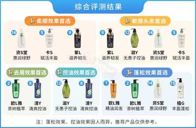 中国十大名牌洗发水排名(中国十大名牌洗发水排名第一)