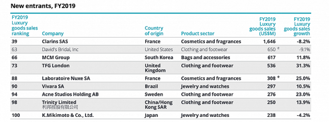 国际奢侈品排行榜前十名(国际奢侈品排行榜前十名图片)